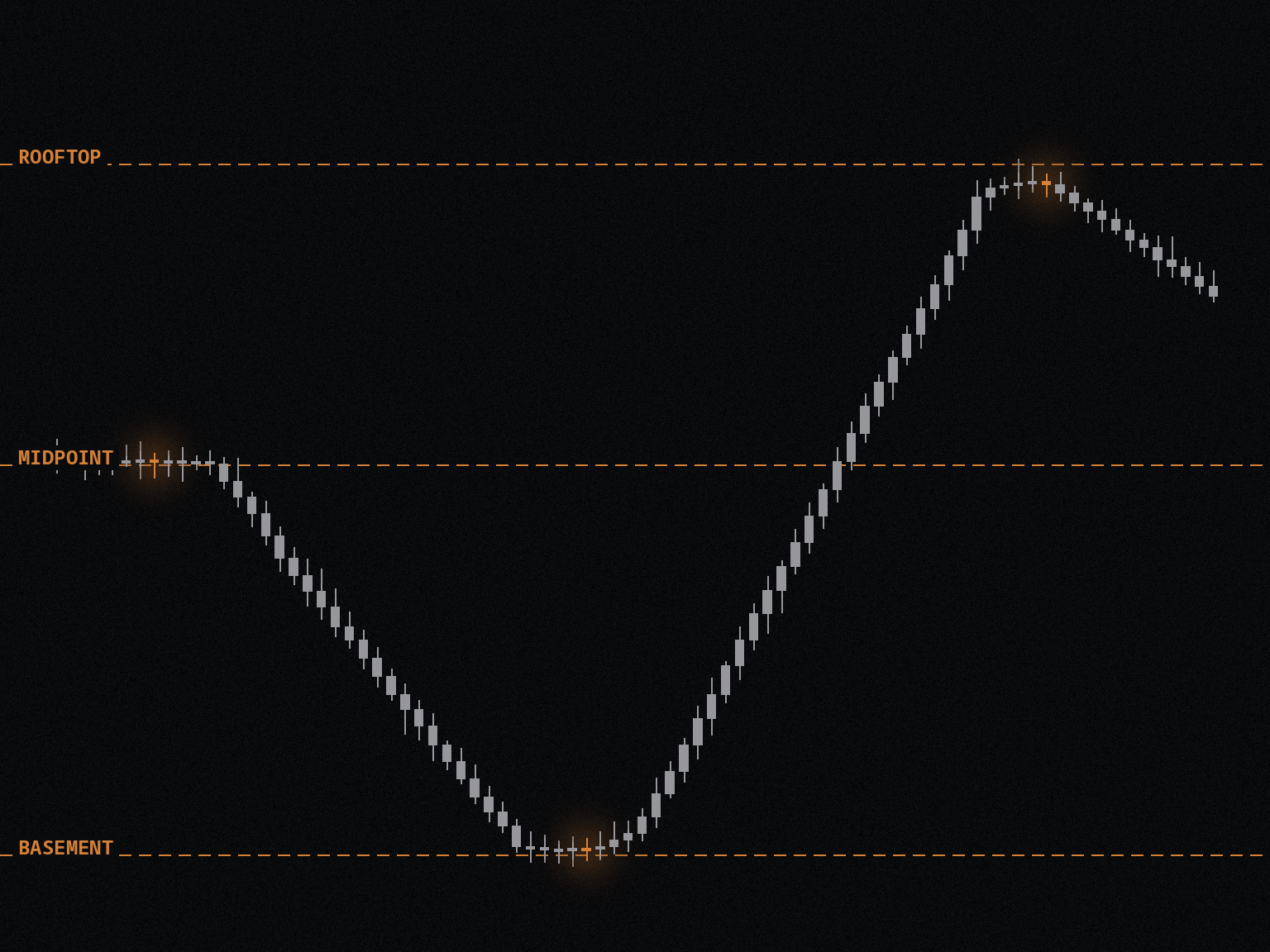 Dark price chart illustrating the House Effect: three horizontal dashed levels labeled Rooftop, Midpoint, and Basement, with a price line traveling level-to-level